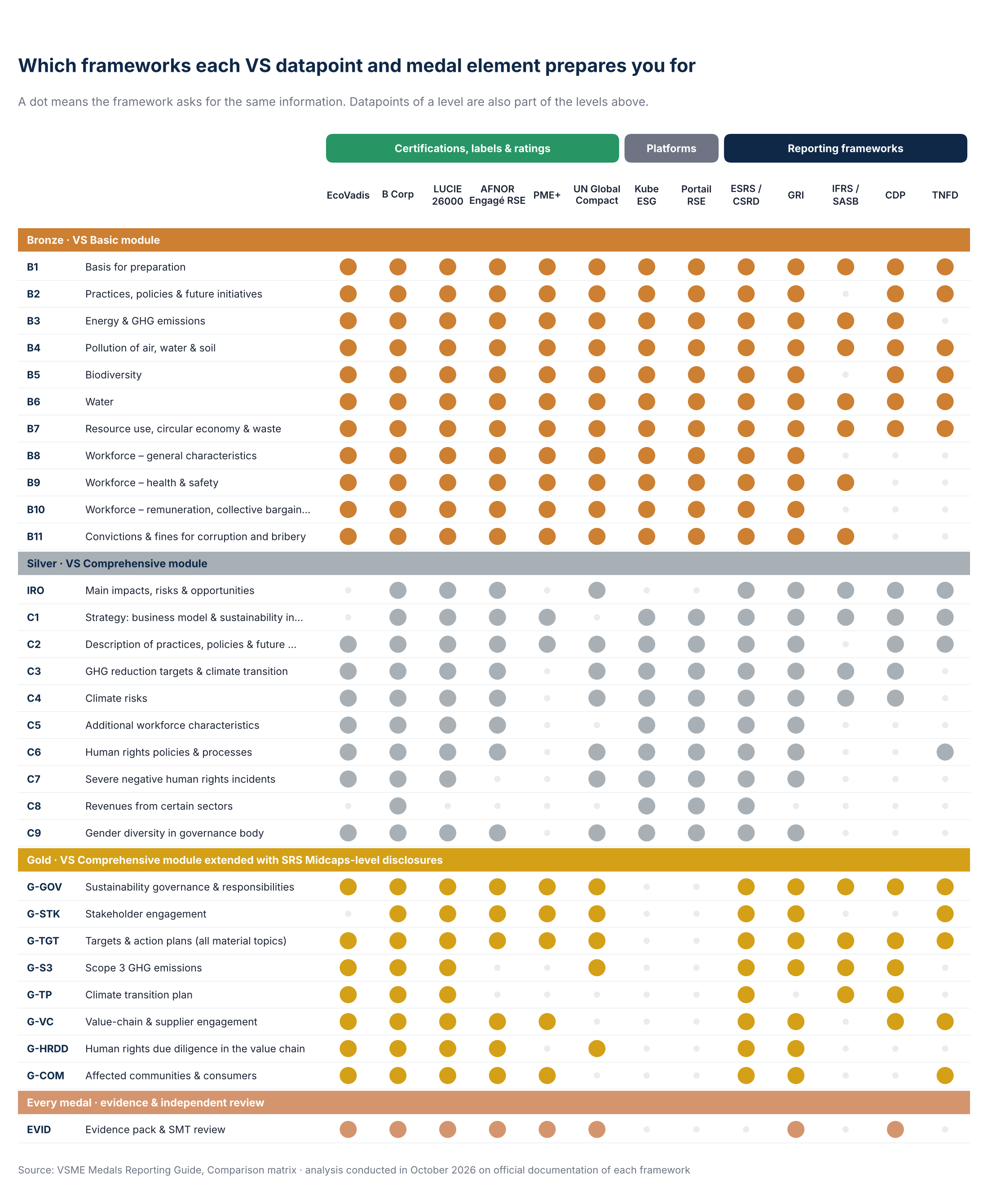 Matrix: which of 13 frameworks each VS datapoint and medal element (B1–B11, IRO, C1–C9, Gold elements, evidence) prepares you for