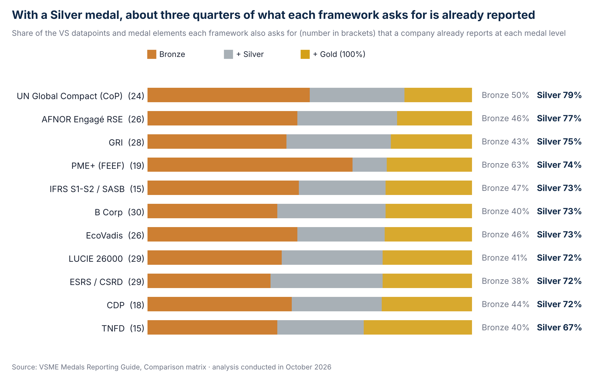Bar chart: share of VS datapoints and medal elements each of 11 frameworks asks for that a company already reports at Bronze, Silver and Gold level